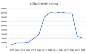 Célbaért versenyzők száma évenként